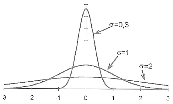 loi-normal